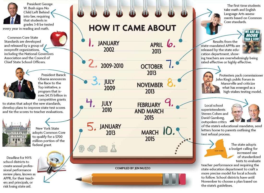 A timeline of the state's implementation of Common Core. (Credit: Times Review, file)