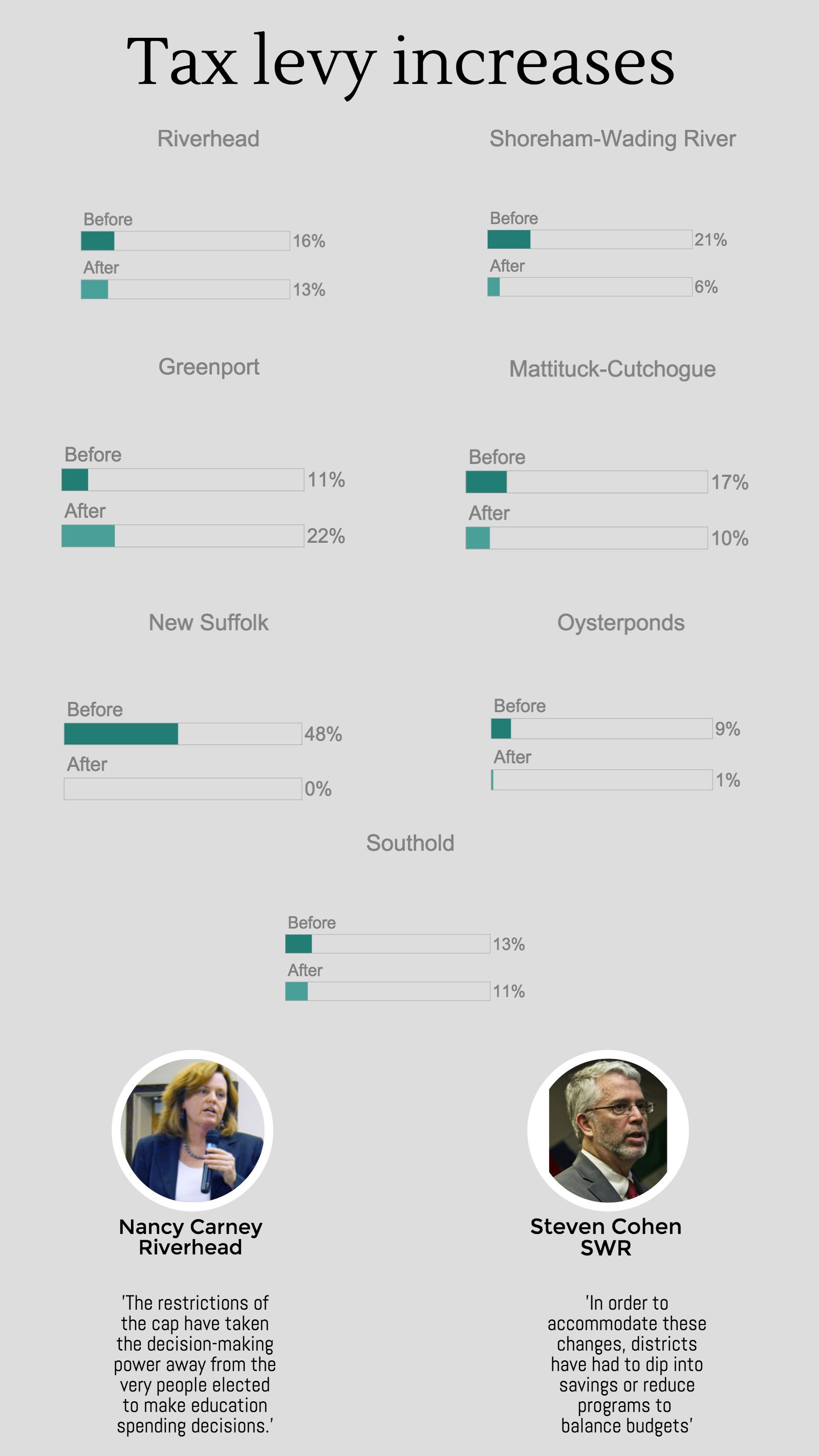 The impact on each school district
